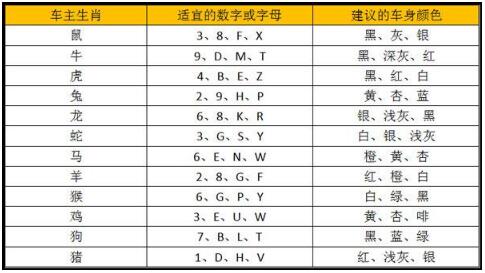 车牌号码测吉凶对照表,这样选才吉利