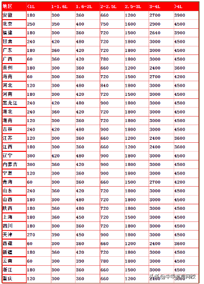 车船税收费标准，每年都要交吗