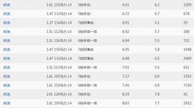 朗逸油耗多少（真实油耗） 朗逸油耗多少钱一公里