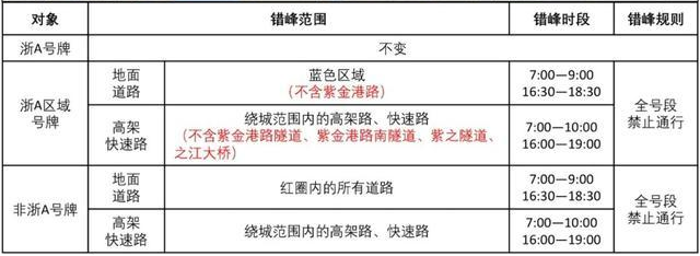 杭州限行外地车牌时间2022最新规定