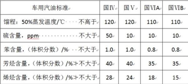 国六汽油标准是什么3